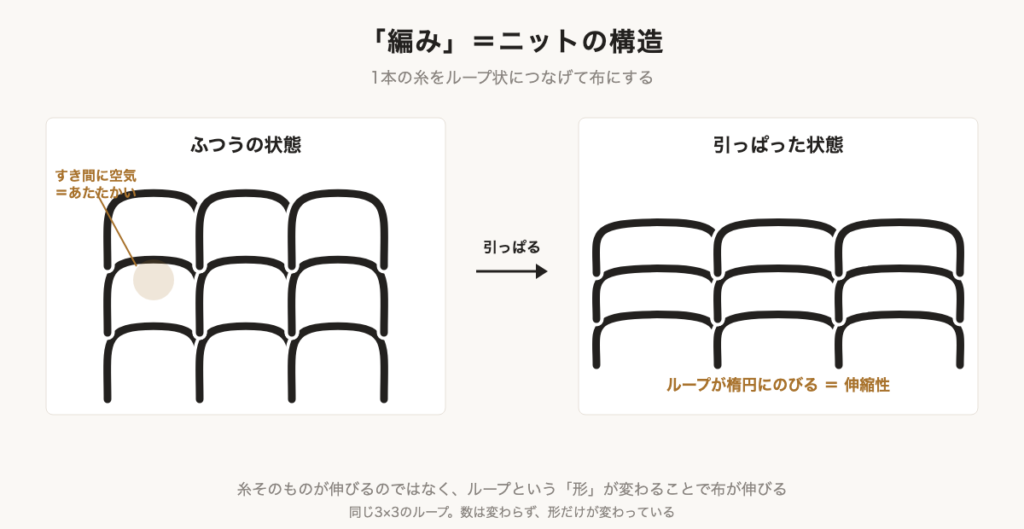 ニットのループ構造と、引っぱるとループが楕円に変形して伸びる仕組みの図解