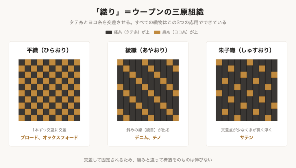 織物の三原組織（平織・綾織・朱子織）で経糸と緯糸が交差する様子を比較した図解